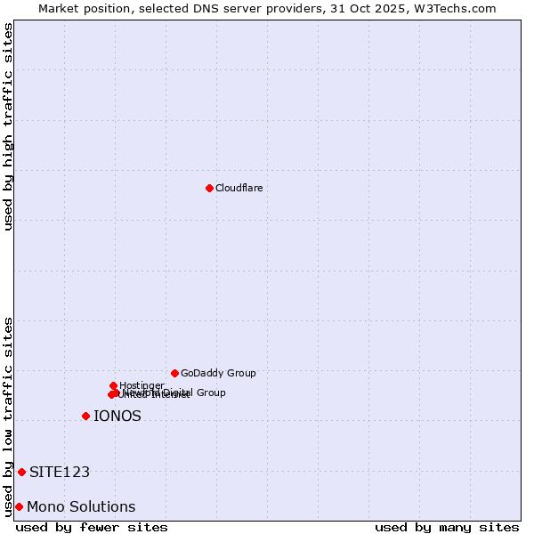 Market position of IONOS vs. SITE123 vs. Mono Solutions