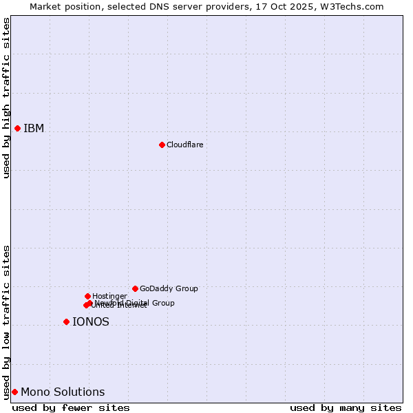 Market position of IONOS vs. IBM vs. Mono Solutions