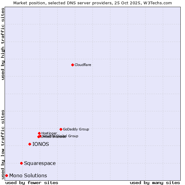 Market position of IONOS vs. Squarespace vs. Mono Solutions