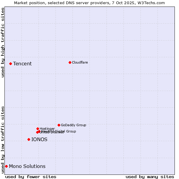 Market position of IONOS vs. Tencent vs. Mono Solutions