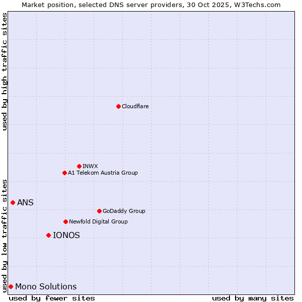 Market position of IONOS vs. ANS vs. Mono Solutions