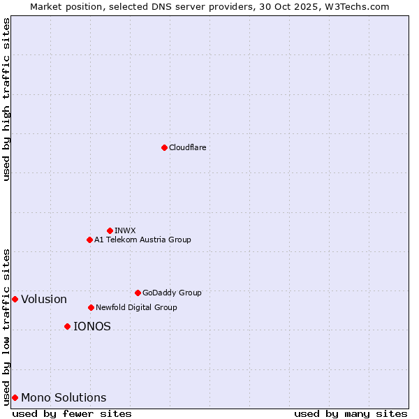 Market position of IONOS vs. Volusion vs. Mono Solutions