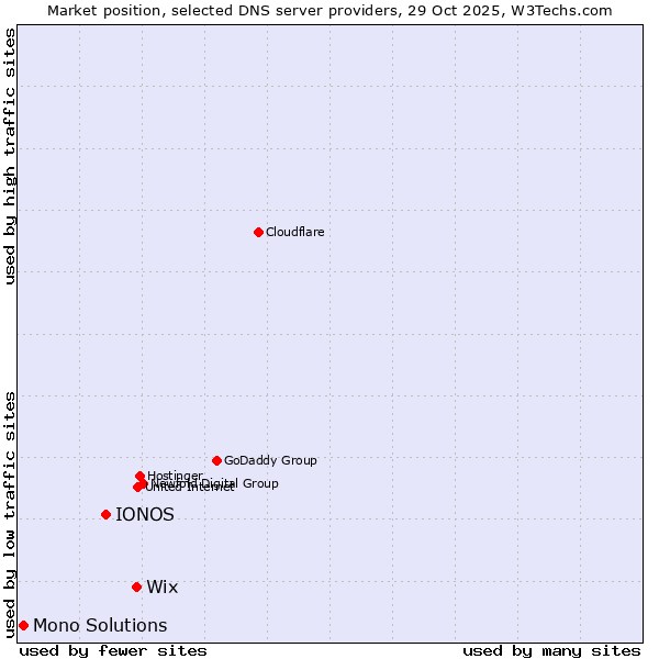 Market position of Wix vs. IONOS vs. Mono Solutions