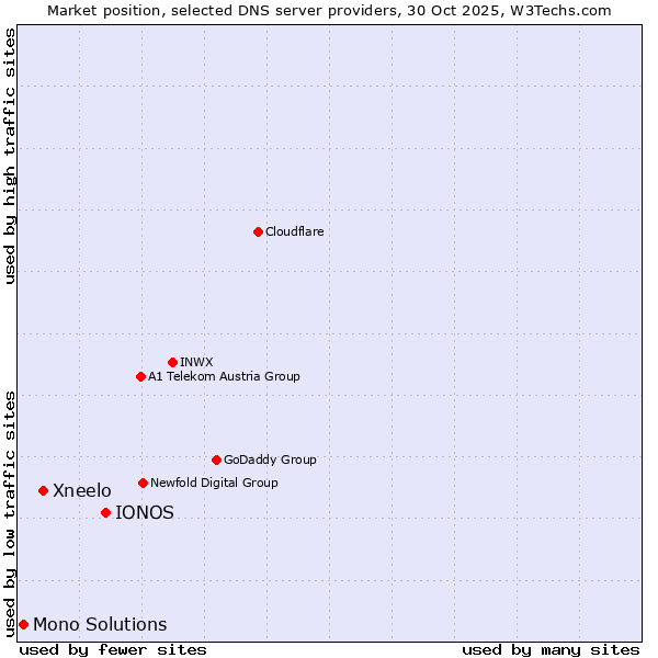 Market position of IONOS vs. Xneelo vs. Mono Solutions