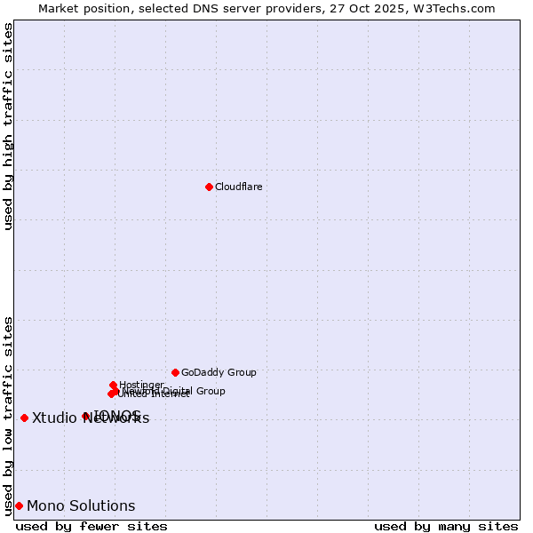 Market position of IONOS vs. Xtudio Networks vs. Mono Solutions