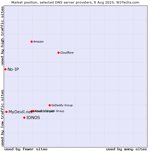Market position of IONOS vs. MyDevil.net vs. No-IP