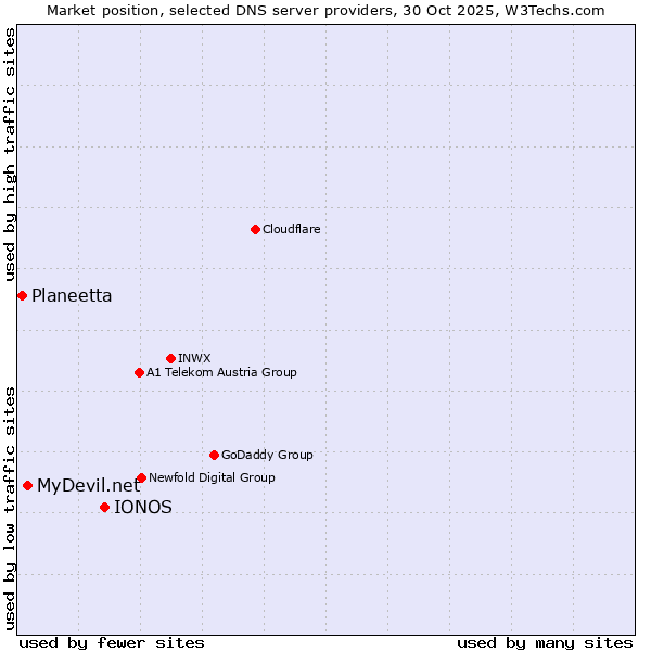 Market position of IONOS vs. MyDevil.net vs. Planeetta