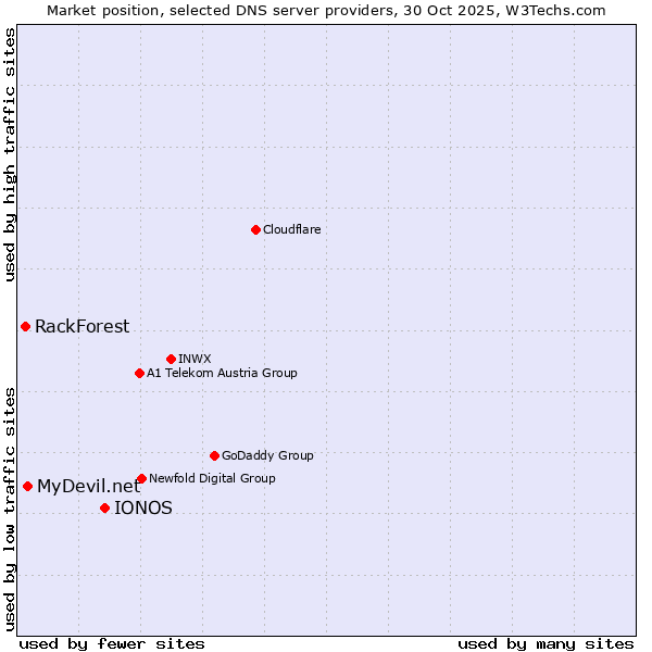 Market position of IONOS vs. MyDevil.net vs. RackForest