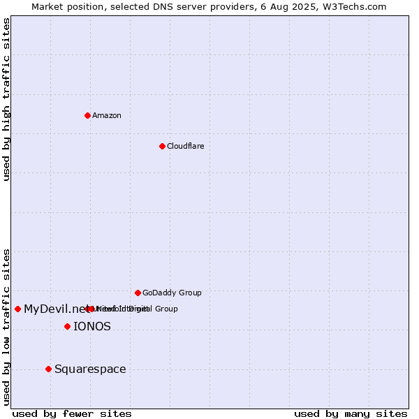 Market position of IONOS vs. Squarespace vs. MyDevil.net