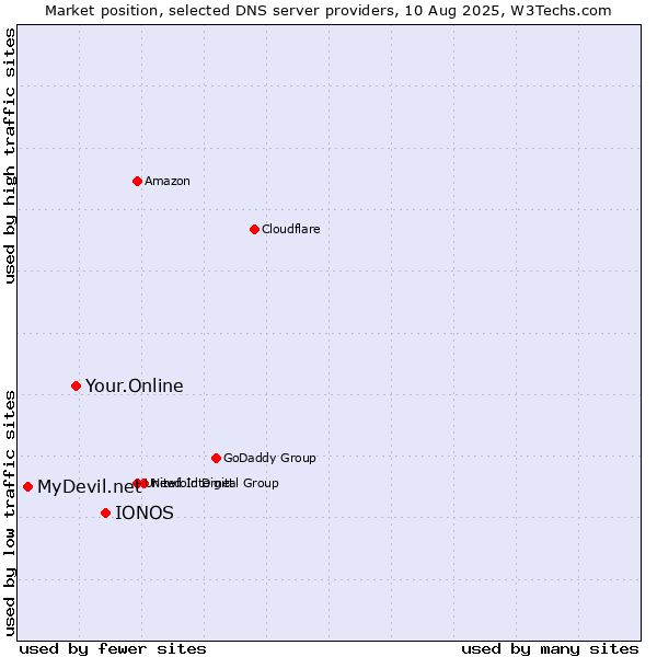 Market position of IONOS vs. Your.Online vs. MyDevil.net