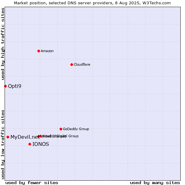 Market position of IONOS vs. MyDevil.net vs. Opti9