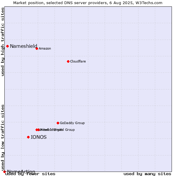 Market position of IONOS vs. Nameshield vs. NameAction