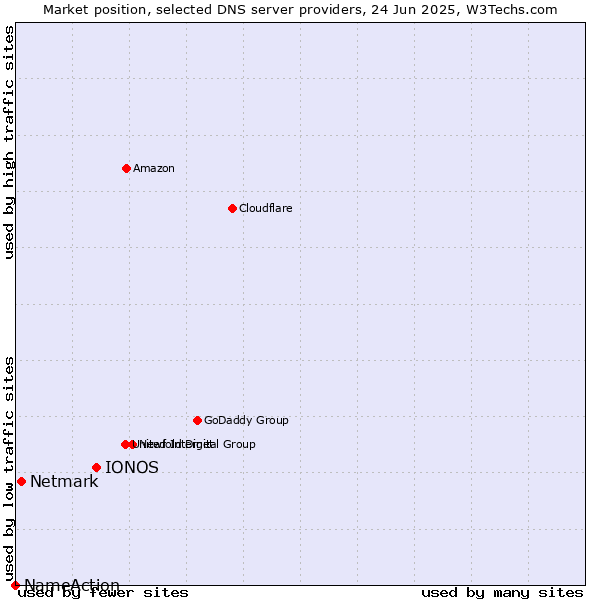 Market position of IONOS vs. Netmark vs. NameAction