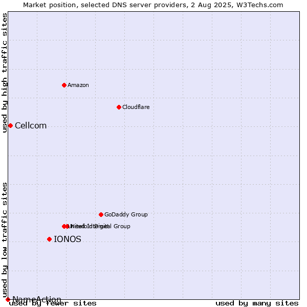 Market position of IONOS vs. Cellcom vs. NameAction