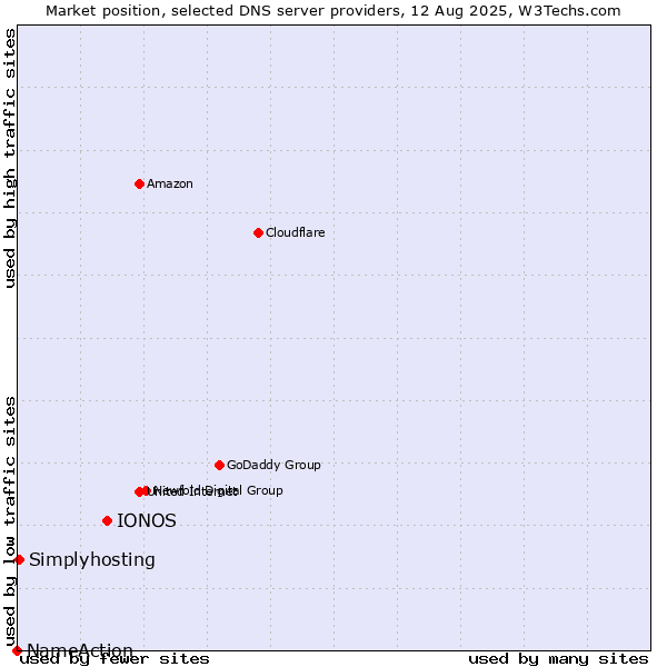 Market position of IONOS vs. Simplyhosting vs. NameAction