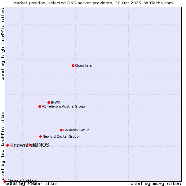 Market position of IONOS vs. KnownHost vs. NameAction