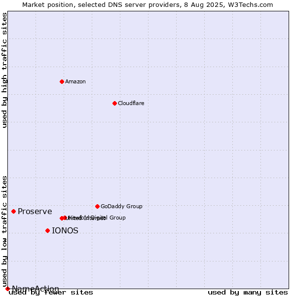 Market position of IONOS vs. Proserve vs. NameAction