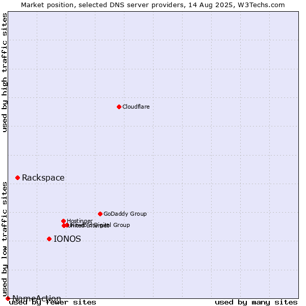 Market position of IONOS vs. Rackspace vs. NameAction