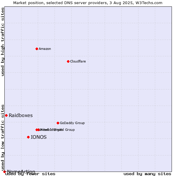 Market position of IONOS vs. Raidboxes vs. NameAction