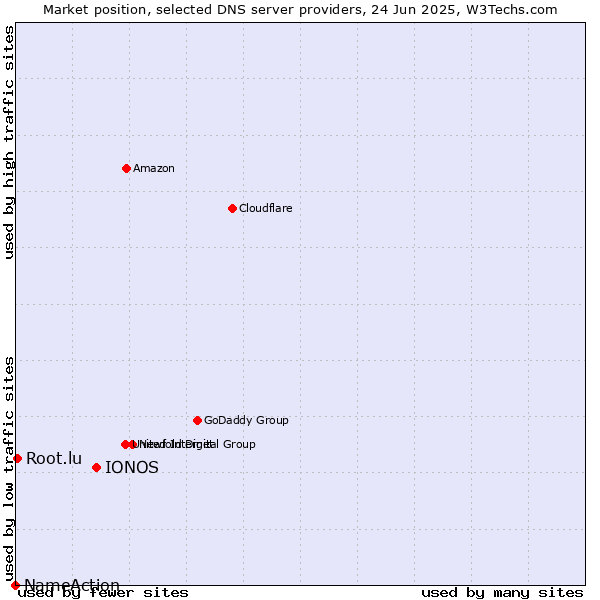 Market position of IONOS vs. Root.lu vs. NameAction