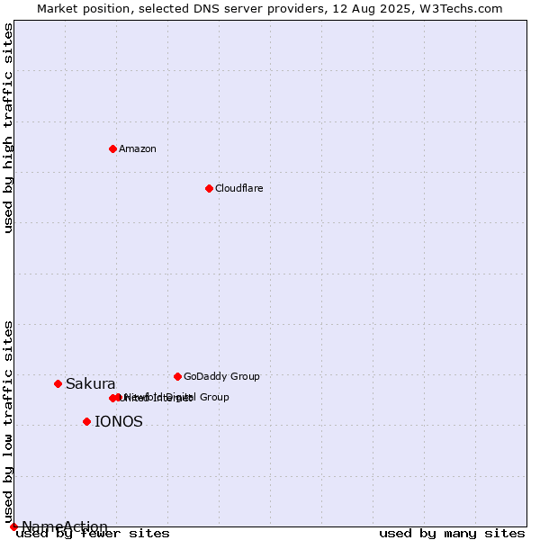 Market position of IONOS vs. Sakura vs. NameAction