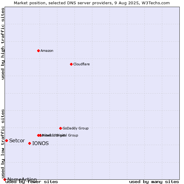 Market position of IONOS vs. Setcor vs. NameAction