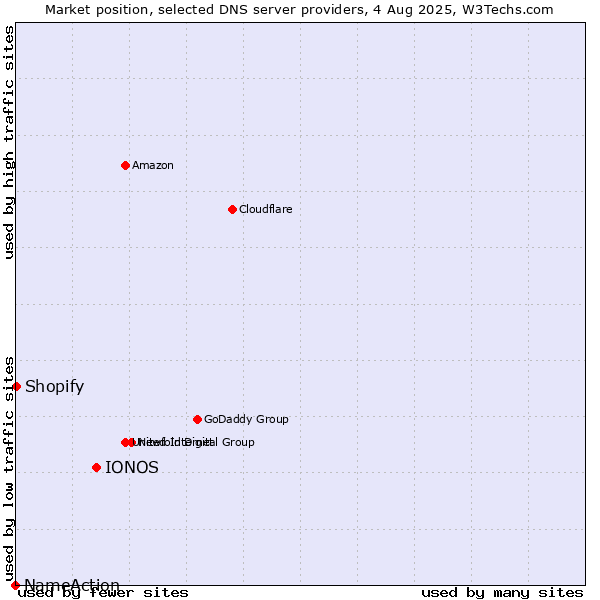 Market position of IONOS vs. Shopify vs. NameAction