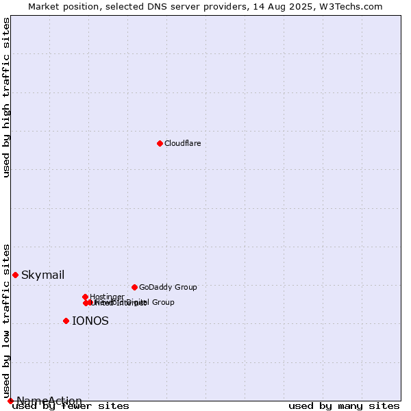 Market position of IONOS vs. Skymail vs. NameAction