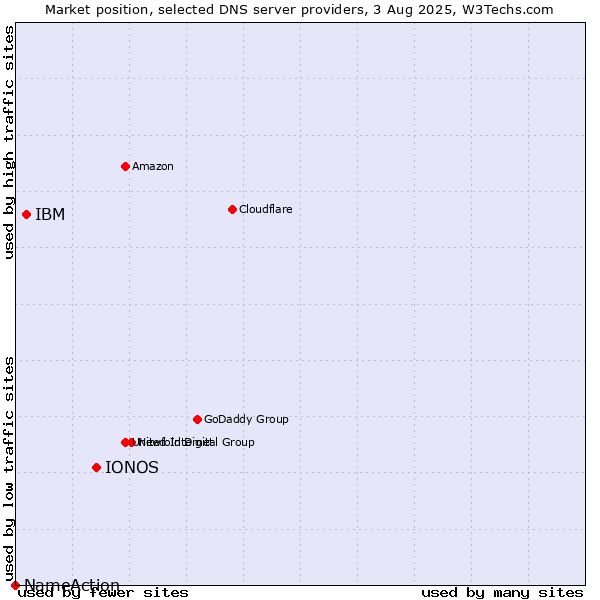 Market position of IONOS vs. IBM vs. NameAction