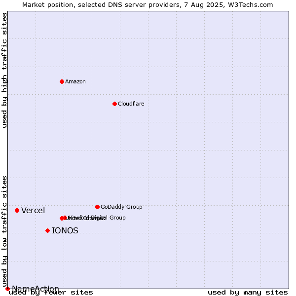 Market position of IONOS vs. Vercel vs. NameAction