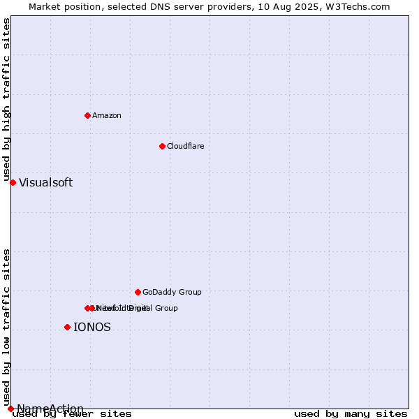 Market position of IONOS vs. Visualsoft vs. NameAction