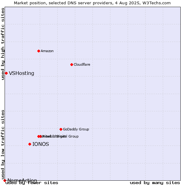 Market position of IONOS vs. VSHosting vs. NameAction