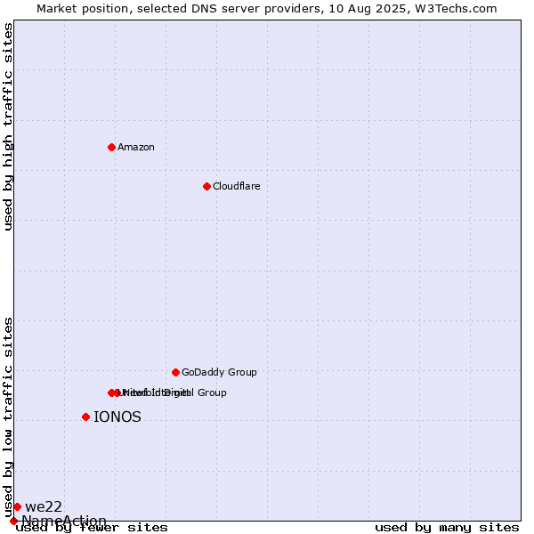 Market position of IONOS vs. we22 vs. NameAction