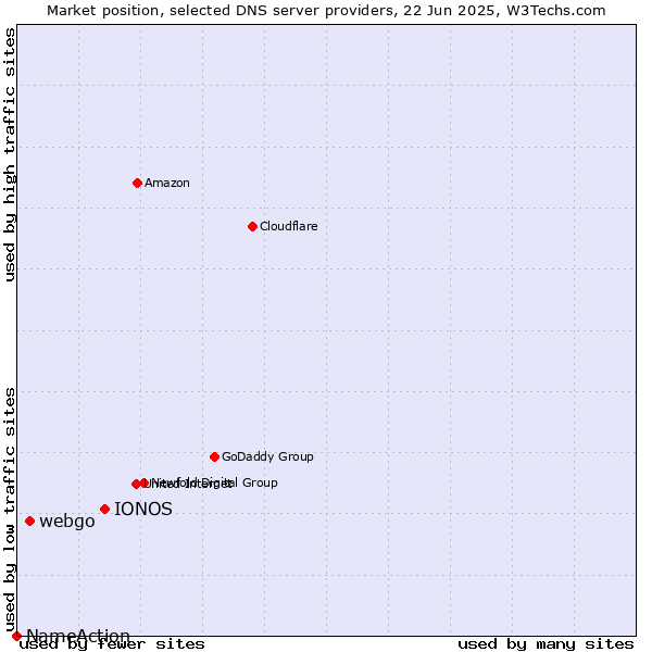 Market position of IONOS vs. webgo vs. NameAction