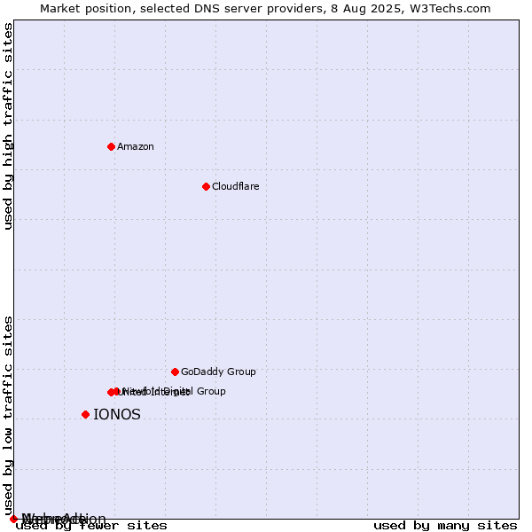 Market position of IONOS vs. NameAction vs. Webnode