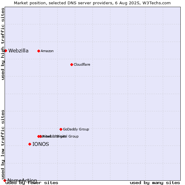 Market position of IONOS vs. Webzilla vs. NameAction