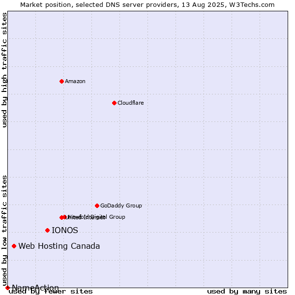 Market position of IONOS vs. Web Hosting Canada vs. NameAction