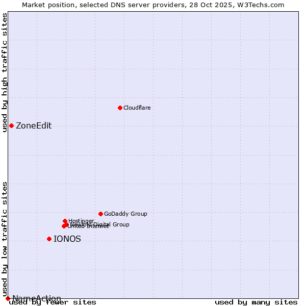 Market position of IONOS vs. ZoneEdit vs. NameAction
