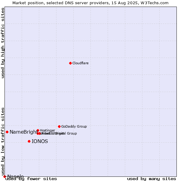 Market position of IONOS vs. NameBright vs. Nanelo