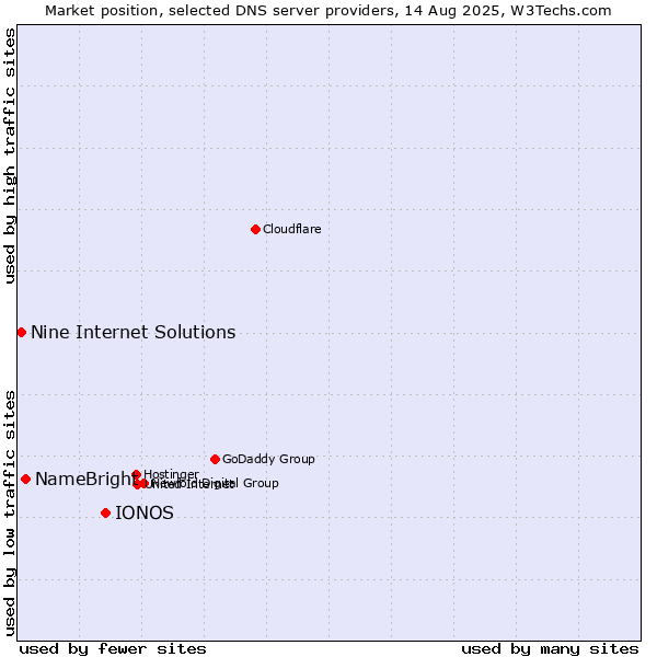Market position of IONOS vs. NameBright vs. Nine Internet Solutions