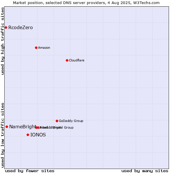Market position of IONOS vs. NameBright vs. RcodeZero