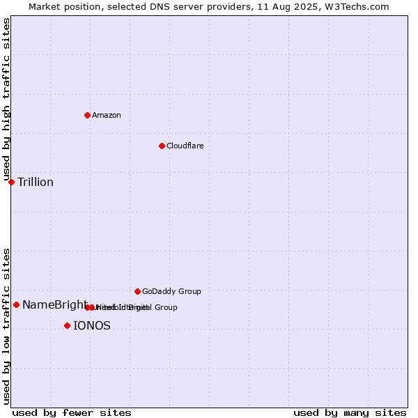 Market position of IONOS vs. NameBright vs. Trillion