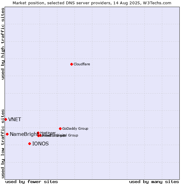 Market position of IONOS vs. NameBright vs. VNET