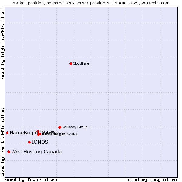Market position of IONOS vs. Web Hosting Canada vs. NameBright
