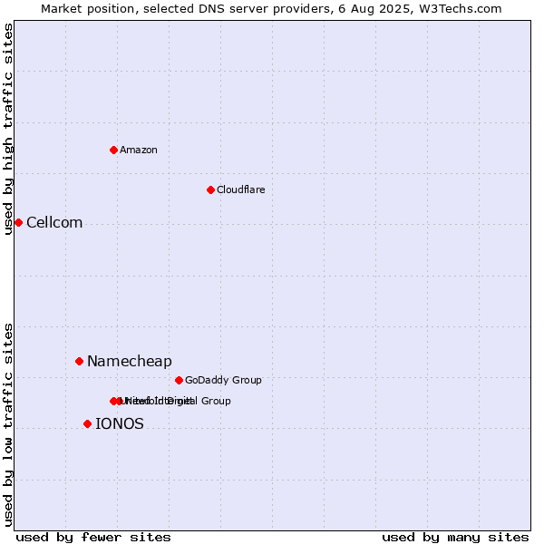 Market position of IONOS vs. Namecheap vs. Cellcom