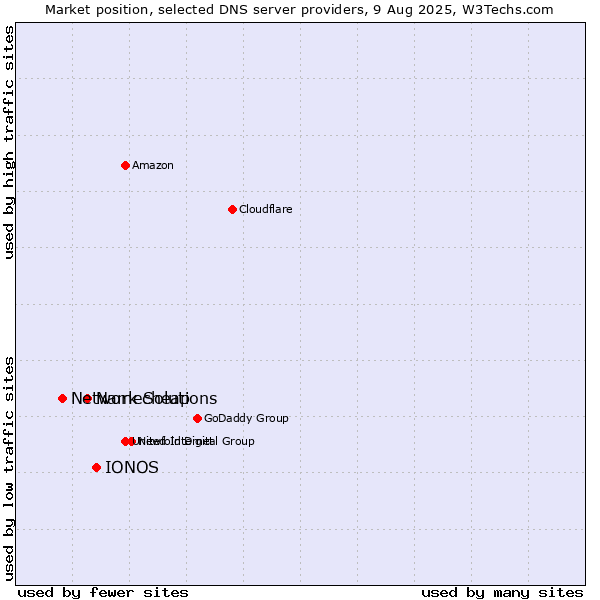 Market position of IONOS vs. Namecheap vs. Network Solutions