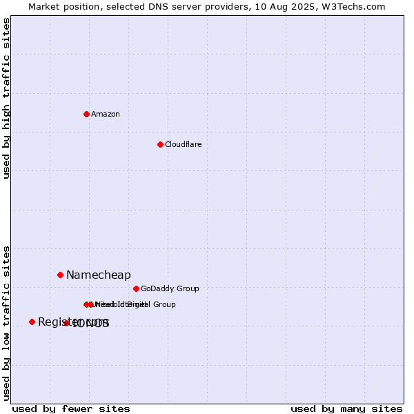 Market position of IONOS vs. Namecheap vs. Register.com