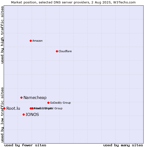 Market position of IONOS vs. Namecheap vs. Root.lu