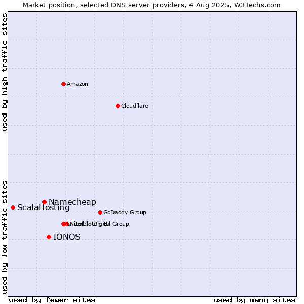 Market position of IONOS vs. Namecheap vs. ScalaHosting