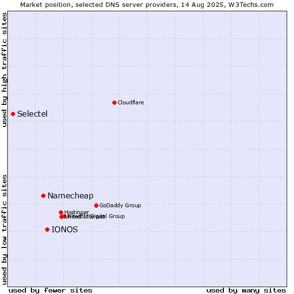 Market position of IONOS vs. Namecheap vs. Selectel